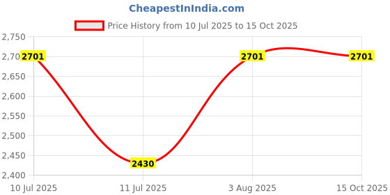 flipkart.com PTCMart Hdmi M15 HD Tv Game Stick 4k 64G With 2.4g Dual Wireless Controllers 64 GB with 15 Emulators, Mario, Crash, GTA, Zelda, Sonic, Tekken3, Street Fighter, 20000+ Games Price History Graph from 10 Jul 2025 to 15 Oct 2025