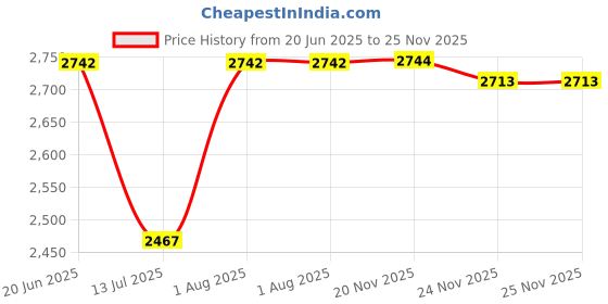 flipkart.com PTCMart Hdmi M15 HD Tv Game Stick 4k 64G With 2.4g Dual Wireless Controllers 64 GB with Mario, Crash, GTA, Zelda, Sonic, Tekken3, Street Fighter Price History Graph from 20 Jun 2025 to 25 Nov 2025