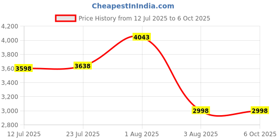 flipkart.com PTCMart hotstar,Netflix,amazion tv,show use in set box G7 Video Game Console Android 64 GB with Super Mario, Crash, GTA, Zelda, Sonic, Donkey Kong, Street Fighter Price History Graph from 12 Jul 2025 to 6 Oct 2025