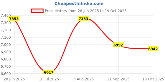 flipkart.com ptcmart K10MAX Triple Camera Drone Obstacle Avoidance 8K HD Optical Flow Model RC Drone Drone ptcmart Price History Graph from 28 Jun 2025 to 19 Oct 2025