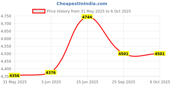 flipkart.com ptcmart K6 MAX MINI RC Drone With 4K Three Camera Optical Localization Four-way Obstacle Drone ptcmart Price History Graph from 31 May 2025 to 6 Oct 2025