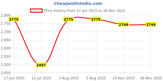 flipkart.com PTCMart M15 HD Tv Game Stick 64G 4k Hdmi With 2.4g Dual Wireless Controllers 64 GB with 15 Emulators, Mario, Crash, GTA, Zelda, Sonic, Tekken3, Street Fighter, 20000+ Games Price History Graph from 17 Jun 2025 to 25 Nov 2025
