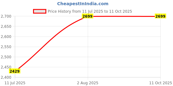 flipkart.com PTCMart M15 Retro Game Stick Console video games 2.4G Dual Wireless game box15 emulators 64 GB with Mario, Crash, GTA, Zelda, Sonic, Tekken3, Street Fighter Price History Graph from 11 Jul 2025 to 10 Oct 2025