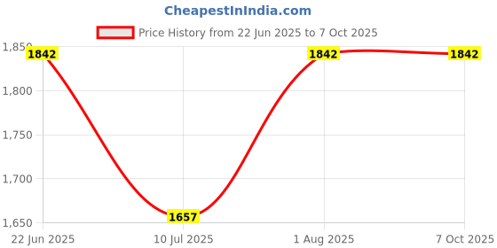 flipkart.com PTCMart M8 Stick 20000+ Games 4K Classic Game with HDMI Output 2.4GHz WirelessController 64 GB with 15 Emulators, Super Mario, Crash, GTA, Zelda, Sonic, Donkey Kong, Street Fighter Price History Graph from 22 Jun 2025 to 7 Oct 2025
