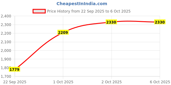 flipkart.com ptcmart mini drone E88 Pro Foldable WiFi with 4k dual camera Position Locking Drone ptcmart Price History Graph from 22 Sep 2025 to 6 Oct 2025