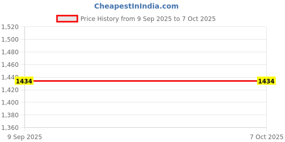 flipkart.com PTCMart New Edition Classic Super 8 Bit Game Console Inbuilt Game Extra 15 in 1 Cassette NA GB with Contra, Super Mario Bros, F1 Race, Cricket Game Price History Graph from 9 Sep 2025 to 7 Oct 2025