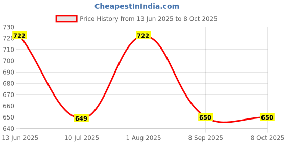 flipkart.com PTCMart PLUG-&-PLAY 8 BIT MINI GAME BOX, FAMILY GAME ENTERTAINMENT BUIT-IN- 342 GAMES 32 GB with contra , mario Price History Graph from 13 Jun 2025 to 8 Oct 2025