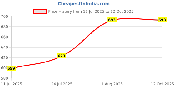 flipkart.com PTCMart Portable Extreme Mini Multi Player Game Box stores 620 Games Wireless 32 GB with contra , mario Price History Graph from 11 Jul 2025 to 12 Oct 2025