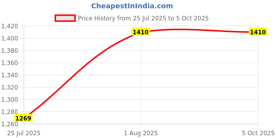 flipkart.com PTCMart PS5 wired Built-in 453 Non Repeat video games for kids 8 bit console 1 GB with 453 Games Price History Graph from 25 Jul 2025 to 5 Oct 2025