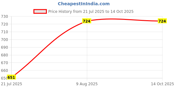 flipkart.com PTCMart STICK Wireless GAME CONSOLE Gaming Box-Extreme Mini (620Games)8 BIT VIDEO GAMES na GB with SUPER MARIO:new contra:street-fighter:sky-force:MARIO BROS:CONTRA :micky mouse Price History Graph from 21 Jul 2025 to 13 Oct 2025