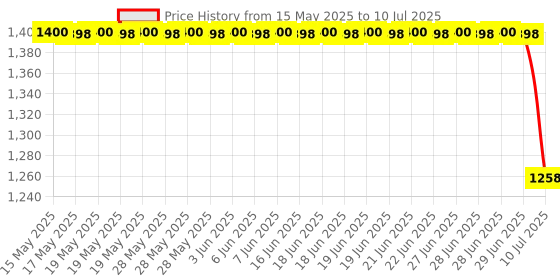 flipkart.com PTCMart Tv Video Classic Game console 8bit Best Multiplayer with1 cassette 8bit NA GB with 30 to 40 games in built ,with 1 cassette Price History Graph from 15 May 2025 to 10 Jul 2025