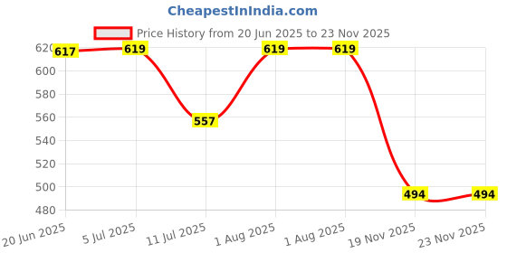 flipkart.com PTCMart Video Game for Kids Play/Birthday Return Gift Pack of-2 9999 in 1 games inbuilt NA GB with brick game Price History Graph from 20 Jun 2025 to 22 Nov 2025