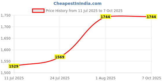 flipkart.com PTCMart video games for kids 8 bit console wireless and 2.4g wireless Built-in 453 1 GB 1 GB with 1280 Price History Graph from 11 Jul 2025 to 6 Oct 2025