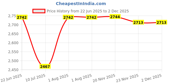 flipkart.com PTCMart video games for tv Limited Edition M15 Retro Game Stick Console 15 emulators 64 GB with Mario, Crash, GTA, Zelda, Sonic, Tekken3, Street Fighter Price History Graph from 22 Jun 2025 to 2 Dec 2025