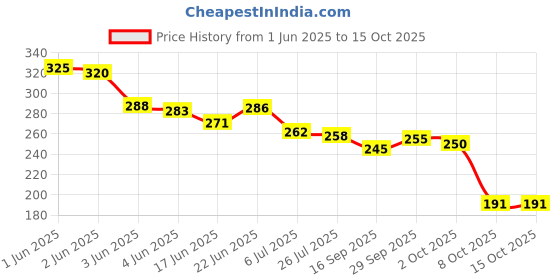 flipkart.com ptitsa Resistance Tube for Exercise Ab Exerciser ptitsa Price History Graph from 1 Jun 2025 to 15 Oct 2025