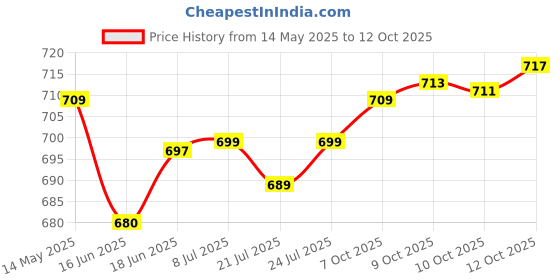 flipkart.com PTL 101 / MLT-D101S Toner Cartridge For Samsung ML 2161 Printer Black Ink Cartridge Price History Graph from 14 May 2025 to 12 Oct 2025