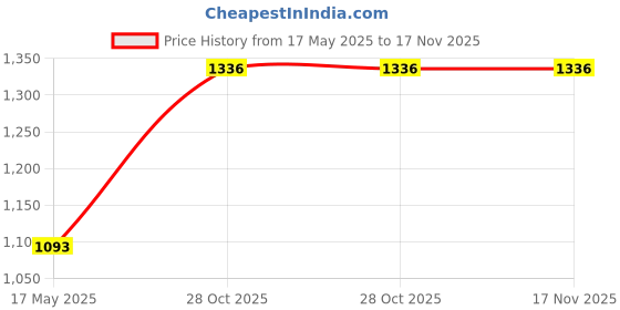 flipkart.com PTL SP 210 Toner Cartridge Compatible For Ricoh SP 210 Toner Cartridge Black Ink Cartridge Price History Graph from 17 May 2025 to 17 Nov 2025