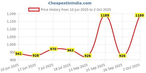 flipkart.com ptm 12pc double side combination wrench# pipe wrench8inch#plier8inch#adjustable8inch Power & Hand Tool Kit ptm Price History Graph from 10 Jun 2025 to 2 Oct 2025