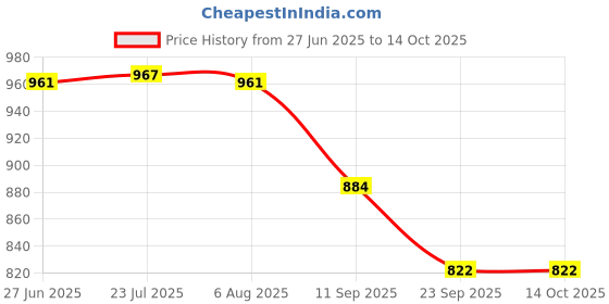 flipkart.com ptm Pipe wrench 24inch single side pipe wrench Pipe wrench 24inch single side pipe wrench Single Sided Pipe Wrench ptm Price History Graph from 27 Jun 2025 to 13 Oct 2025