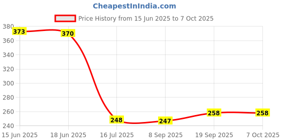 flipkart.com ptm Steel T-spanner -8MM,9MM,10MM,11MM,12MM,13MM,14MM,15MM # easy to use Socket Set ptm Price History Graph from 15 Jun 2025 to 7 Oct 2025