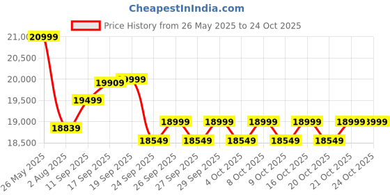 flipkart.com maxpro PTM370 1.5Hp(3HP Peak)DC Motorized Foldable Treadmill with LED Display Treadmill maxpro Price History Graph from 26 May 2025 to 24 Oct 2025