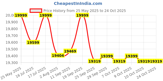 flipkart.com maxpro PTM400 4 HP Peak DC Motorized Foldable with LED display Treadmill maxpro Price History Graph from 25 May 2025 to 24 Oct 2025
