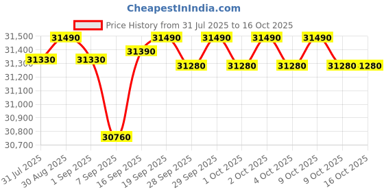 flipkart.com maxpro PTM405I 2HP(4 HP Peak) Motorized Auto Incline Folding Treadmill with LCD Display, Soft Cushion Treadmill maxpro Price History Graph from 31 Jul 2025 to 15 Oct 2025
