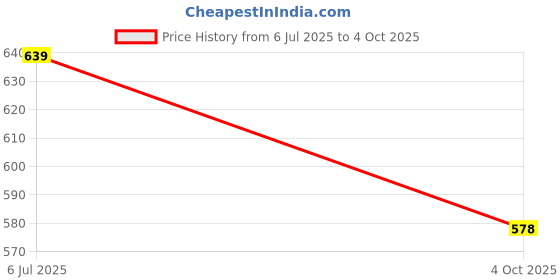 flipkart.com prestige PTMT Connection Pipe In Pack Of 10- (18" Inch) for Geyser, Wash Basin (Multi Purpose) Hose Connector Plumbing Pipe Hose Pipe prestige Price History Graph from 6 Jul 2025 to 4 Oct 2025