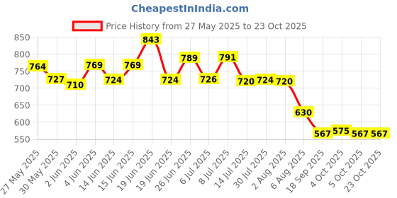 flipkart.com r. n. PTMT Superior Plastic Overhead Shower with 12 inch Arm (Black) | RainFall Fixed Mount r. n. Price History Graph from 27 May 2025 to 22 Oct 2025