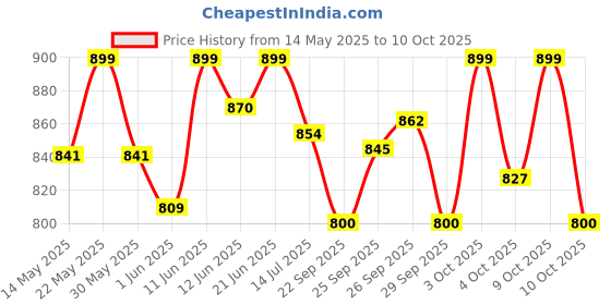flipkart.com sturlite Pton 12W LED Portable|2200mAh Rechargeable Li-ion Battery 15 hrs Torch Emergency Light sturlite Price History Graph from 14 May 2025 to 10 Oct 2025