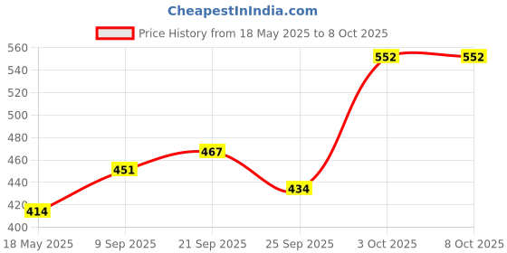 flipkart.com ptr Traditional Pure Iron Tawa/Tava for Roti/paratha/Chapati with Wooden Handle Tawa 26 cm diameter ptr Price History Graph from 18 May 2025 to 8 Oct 2025