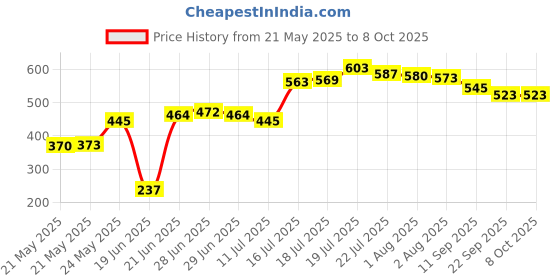flipkart.com ptr Traditional Pure Iron Tawa/Tava for Roti/paratha/Chapati with Wooden Handle Tawa 26 cm diameter ptr Price History Graph from 21 May 2025 to 8 Oct 2025