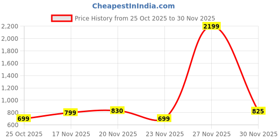 flipkart.com ptron 10000 mAh 12 W Compact Power Bank ptron Price History Graph from 25 Oct 2025 to 27 Nov 2025