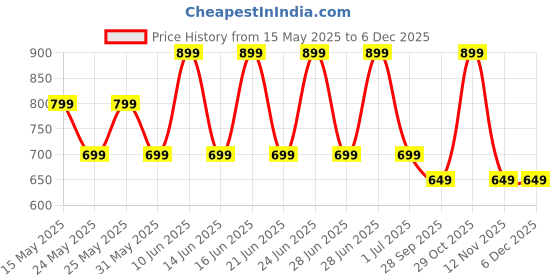 flipkart.com ptron 10000 mAh 22.5 W Compact Power Bank ptron Price History Graph from 15 May 2025 to 5 Dec 2025
