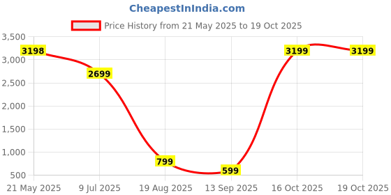 flipkart.com ptron 10000 mAh 22.5 W Compact Power Bank ptron Price History Graph from 21 May 2025 to 18 Oct 2025