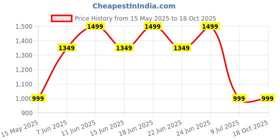 flipkart.com ptron 10000 mAh 22.5 W Nano Power Bank ptron Price History Graph from 15 May 2025 to 17 Oct 2025