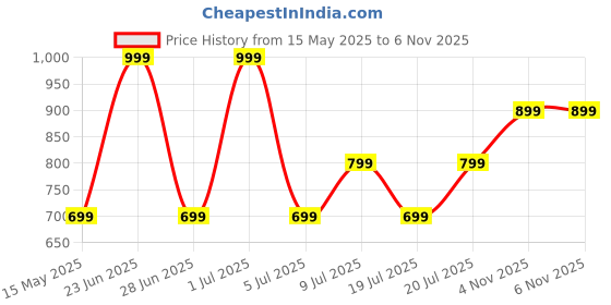 flipkart.com ptron 10000 mAh 22.5 W Nano Power Bank ptron Price History Graph from 15 May 2025 to 6 Nov 2025