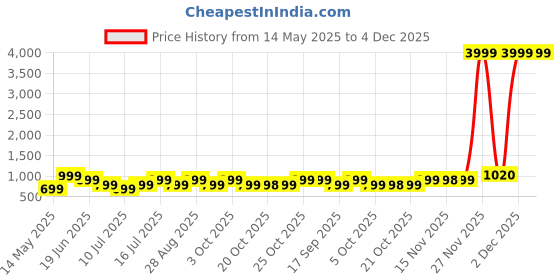 flipkart.com ptron 10000 mAh 22.5 W Nano Power Bank ptron Price History Graph from 14 May 2025 to 4 Dec 2025