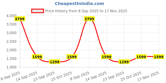 flipkart.com ptron 10000 mAh 22.5 W Nano Power Bank ptron Price History Graph from 8 Sep 2025 to 16 Nov 2025