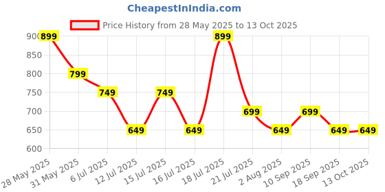 flipkart.com PTron 10W Immersive Sound, 6Hrs Playtime, RGB Lights, Portable 10 W Bluetooth Speaker Price History Graph from 28 May 2025 to 13 Oct 2025