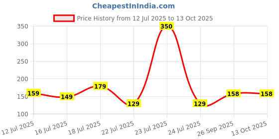 flipkart.com PTron 12 W Quick Charge 2.4 A Wall Charger for Mobile Price History Graph from 12 Jul 2025 to 12 Oct 2025