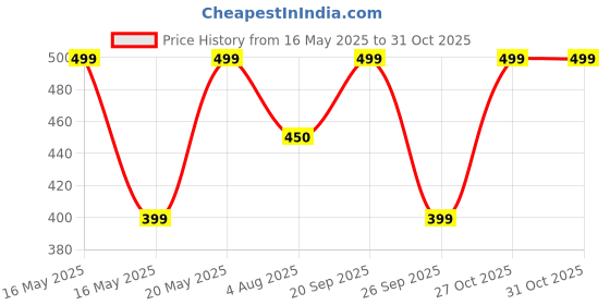 flipkart.com PTron 20 W PD 3 A Wall Charger for Mobile Price History Graph from 16 May 2025 to 31 Oct 2025