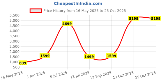 flipkart.com ptron 20000 mAh 22.5 W Compact Power Bank ptron Price History Graph from 16 May 2025 to 25 Oct 2025