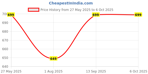 flipkart.com ptron Basspods Tour with AI-ENC Calls, 45hrs Playback, Pristine Audio,50ms Low Latency Bluetooth Headset ptron Price History Graph from 27 May 2025 to 5 Oct 2025