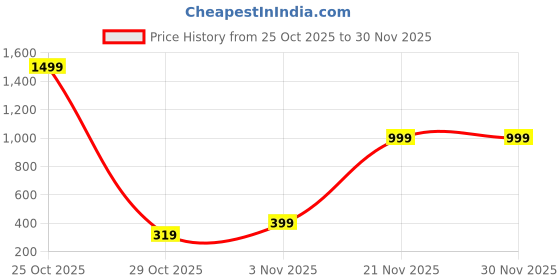 flipkart.com pTron Flick M1 Wireless Ambidextrous Optical Mouse High Precision,4 Buttons, Plug&Play with Bluetooth Price History Graph from 25 Oct 2025 to 29 Nov 2025