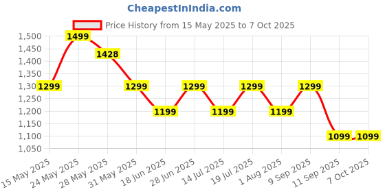 flipkart.com PTron Funk Mojo with Karaoke Mic, 16W Pristine Sound, 6Hrs Playtime, RGB Lights 16 W Bluetooth Speaker Price History Graph from 15 May 2025 to 6 Oct 2025