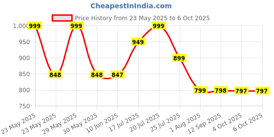 flipkart.com PTron Funk Play with Karaoke Mic, 10W Pristine Sound, 8Hrs Playtime, RGB Lights 10 W Bluetooth Speaker Price History Graph from 23 May 2025 to 5 Oct 2025