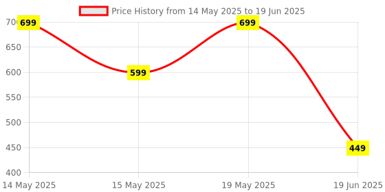 flipkart.com PTron Funk Rap with 10W Pristine Sound, 8Hrs Playtime, Compact Size & TWS Feature 10 W Bluetooth Speaker Price History Graph from 14 May 2025 to 19 Jun 2025