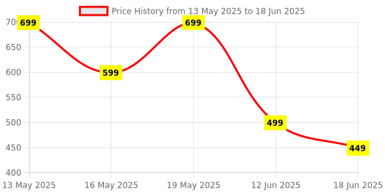 flipkart.com PTron Funk Rap with 10W Pristine Sound, 8Hrs Playtime, Compact Size & TWS Feature 10 W Bluetooth Speaker Price History Graph from 13 May 2025 to 18 Jun 2025