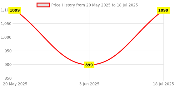 flipkart.com PTron Funk Rhythm 14 W Bluetooth Home Audio Speaker Price History Graph from 20 May 2025 to 3 Jun 2025